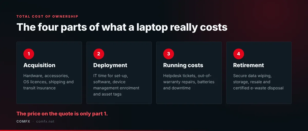 The four parts of total cost of ownership: 1 acquisition, covering hardware, accessories, OS licences, shipping and insurance; 2 deployment, covering IT set-up time and enrolment; 3 running costs, covering helpdesk, repairs, batteries and downtime; 4 retirement, covering data wiping, storage, resale and e-waste disposal.